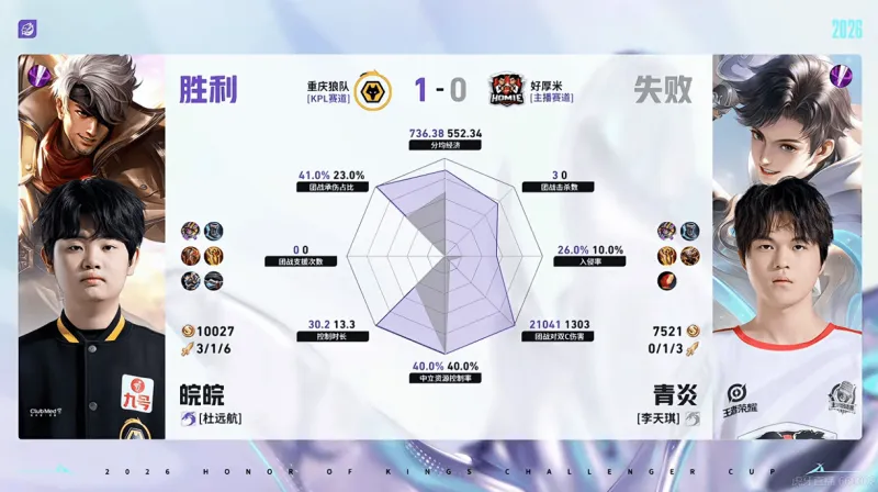 开云-重庆狼队/好厚米第一局数据：信参团100%，皖皖对位全包围