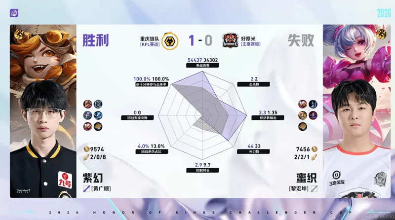 开云-重庆狼队/好厚米第一局数据：信参团100%，皖皖对位全包围
