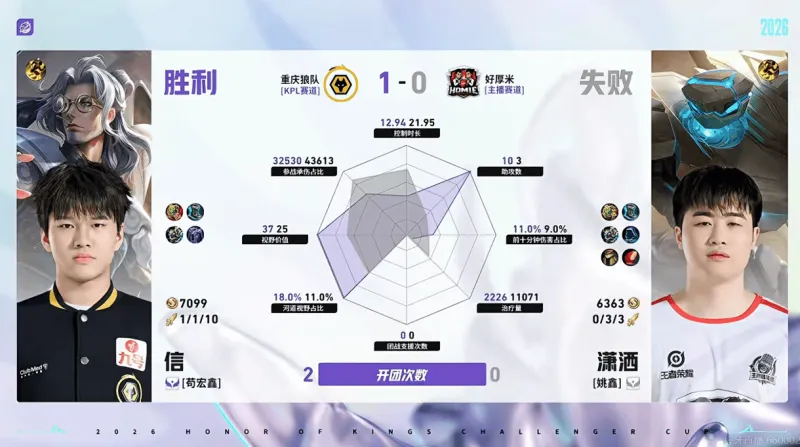 开云-重庆狼队/好厚米第一局数据：信参团100%，皖皖对位全包围