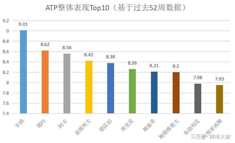 开云体育-谁是ATP整体表现最佳的人？——基于TDI的数据分析
